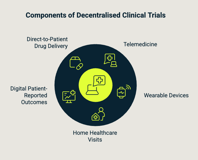 The Rise of Decentralised and Virtual Clinical Trials: A New Era in ...